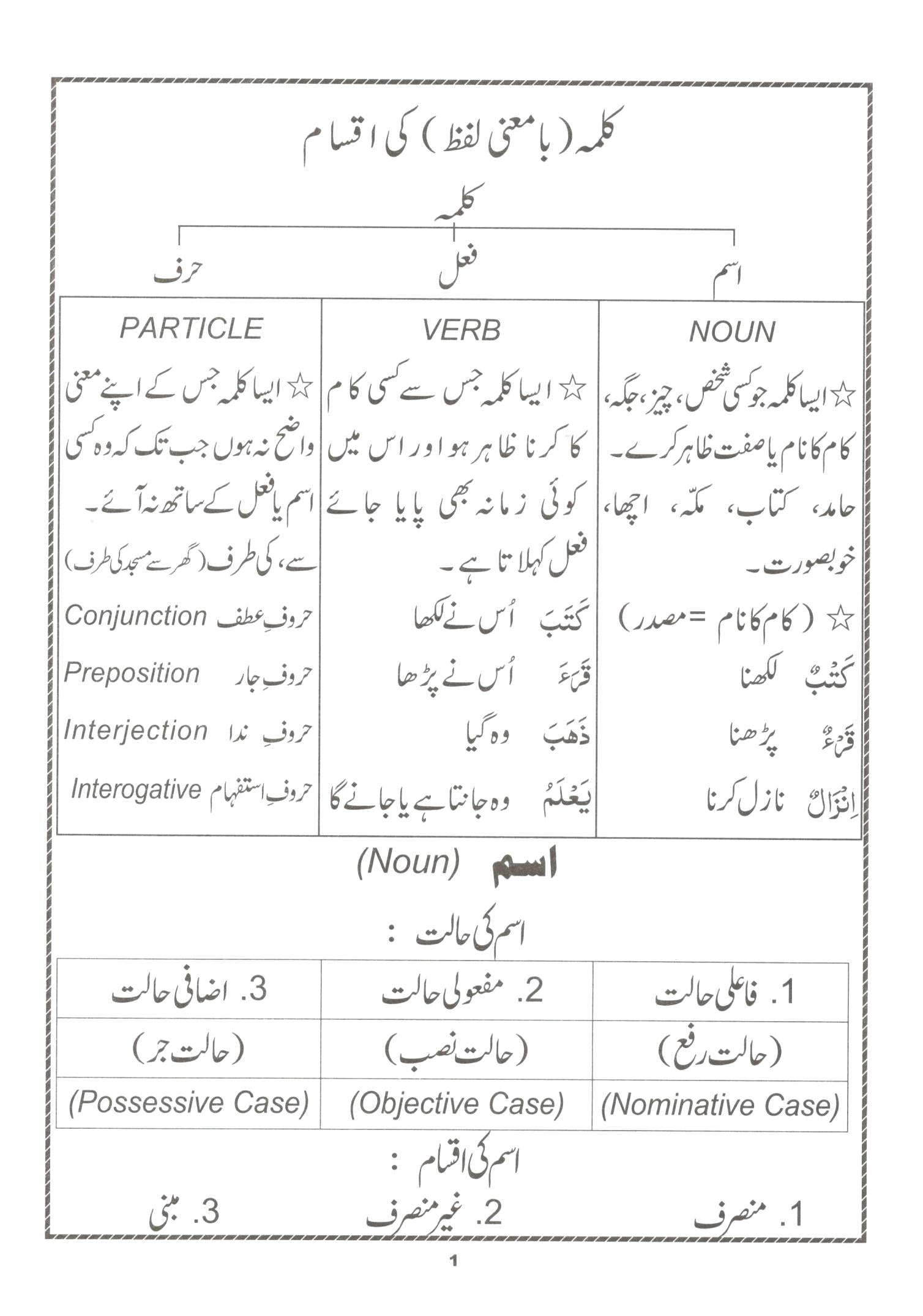 عربی گرامر براے قرآن فہمی