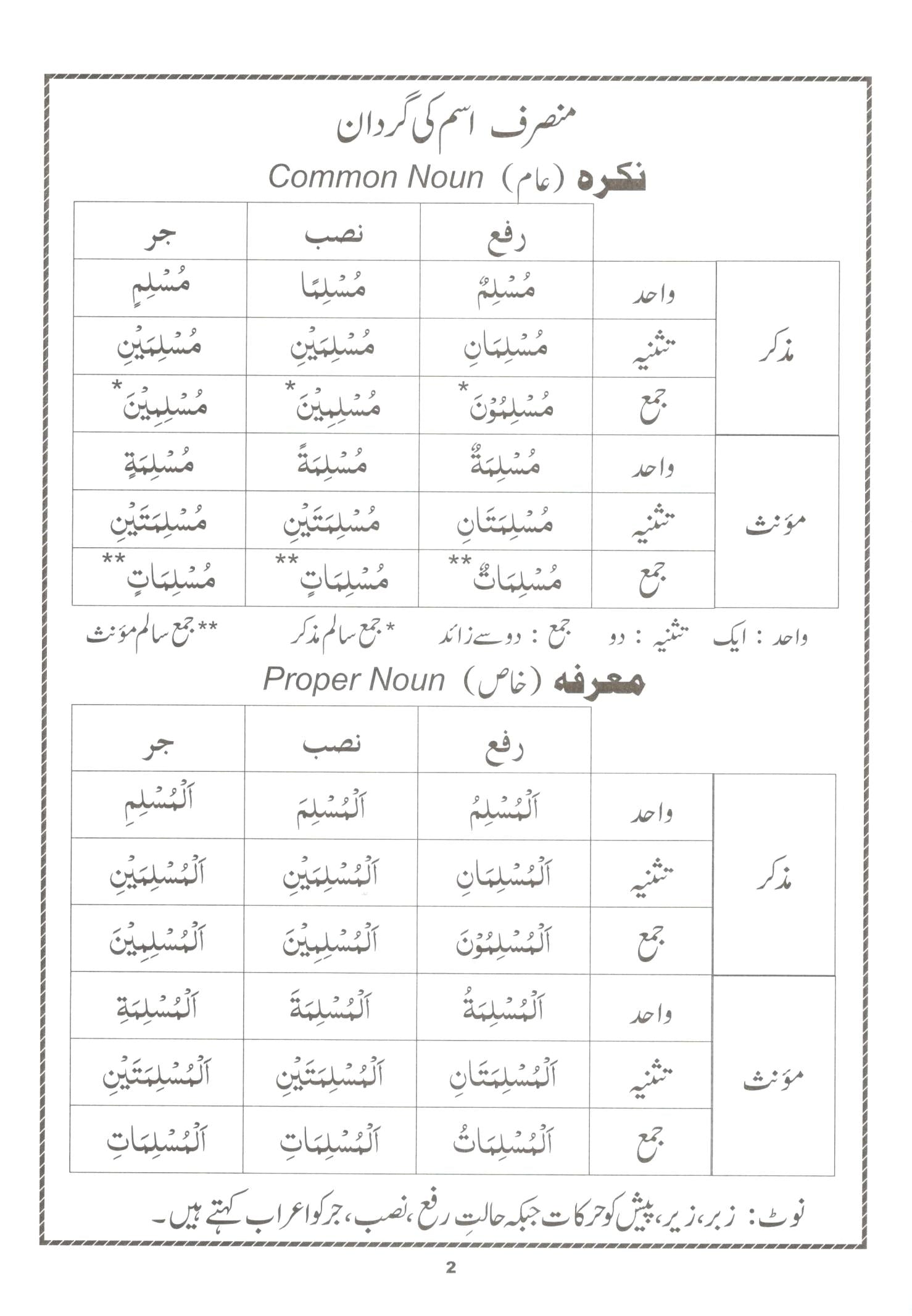 عربی گرامر براے قرآن فہمی