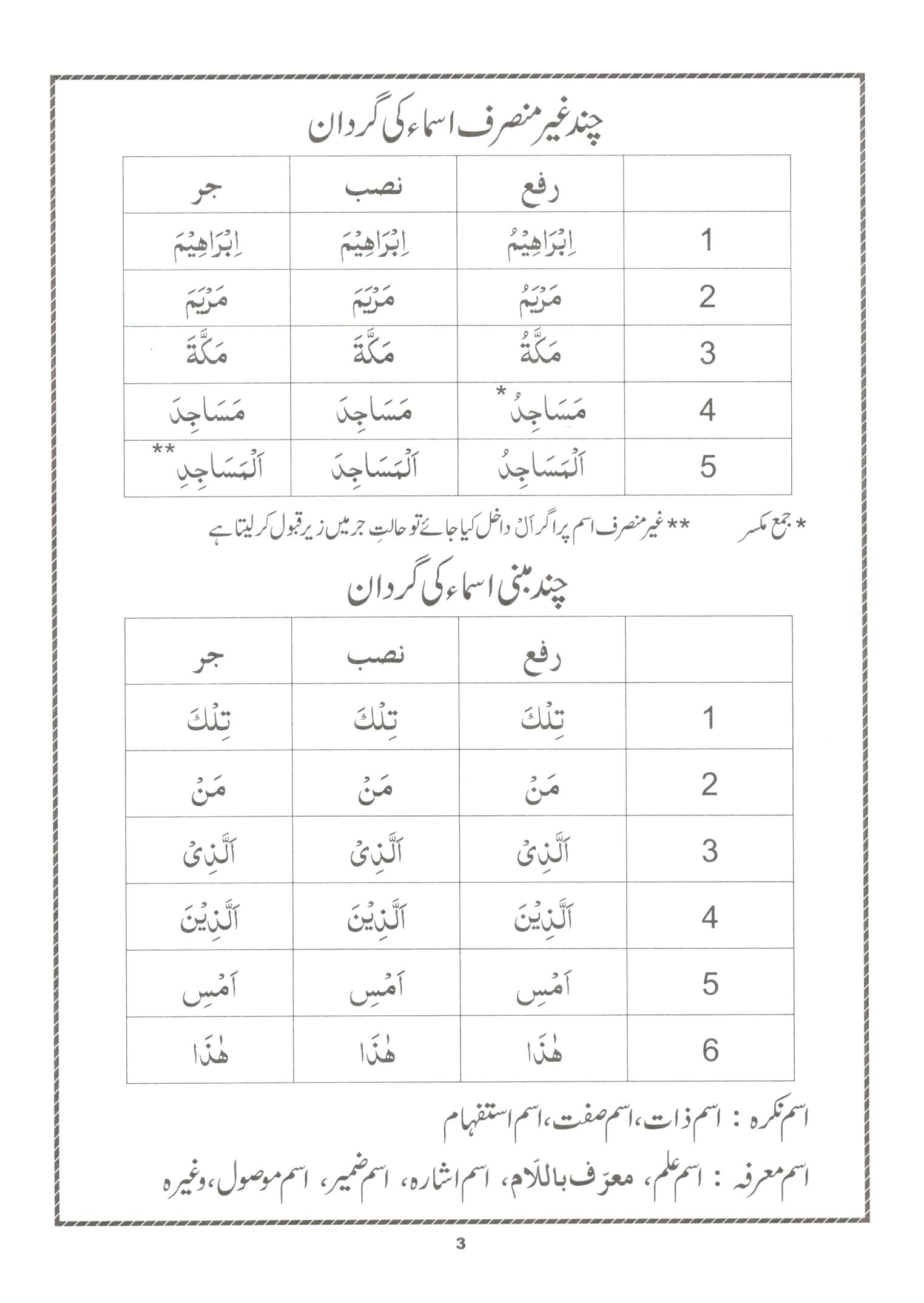 عربی گرامر براے قرآن فہمی