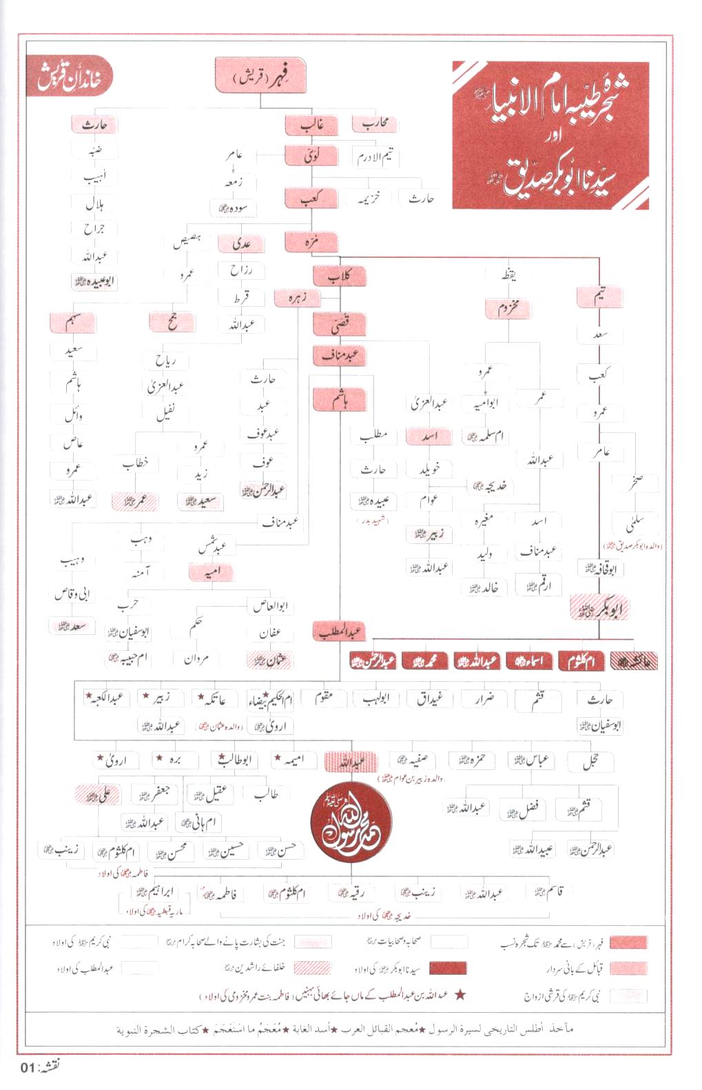سیدنا ابوبکر صدیق - 2 جلدیں