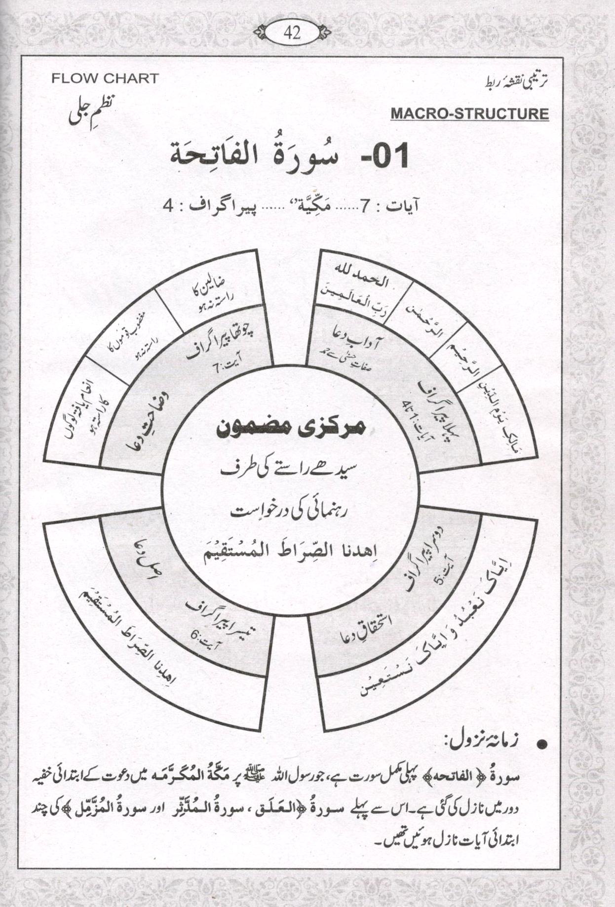قرآنی سورتوں کا نظم جلی