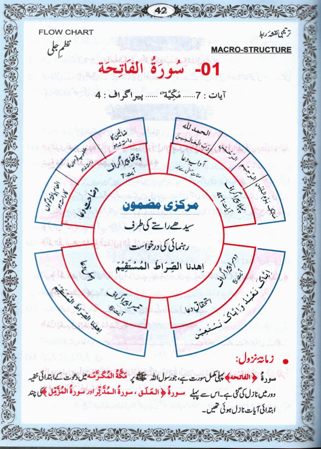 قرآنی سورتوں کا نظم جلی