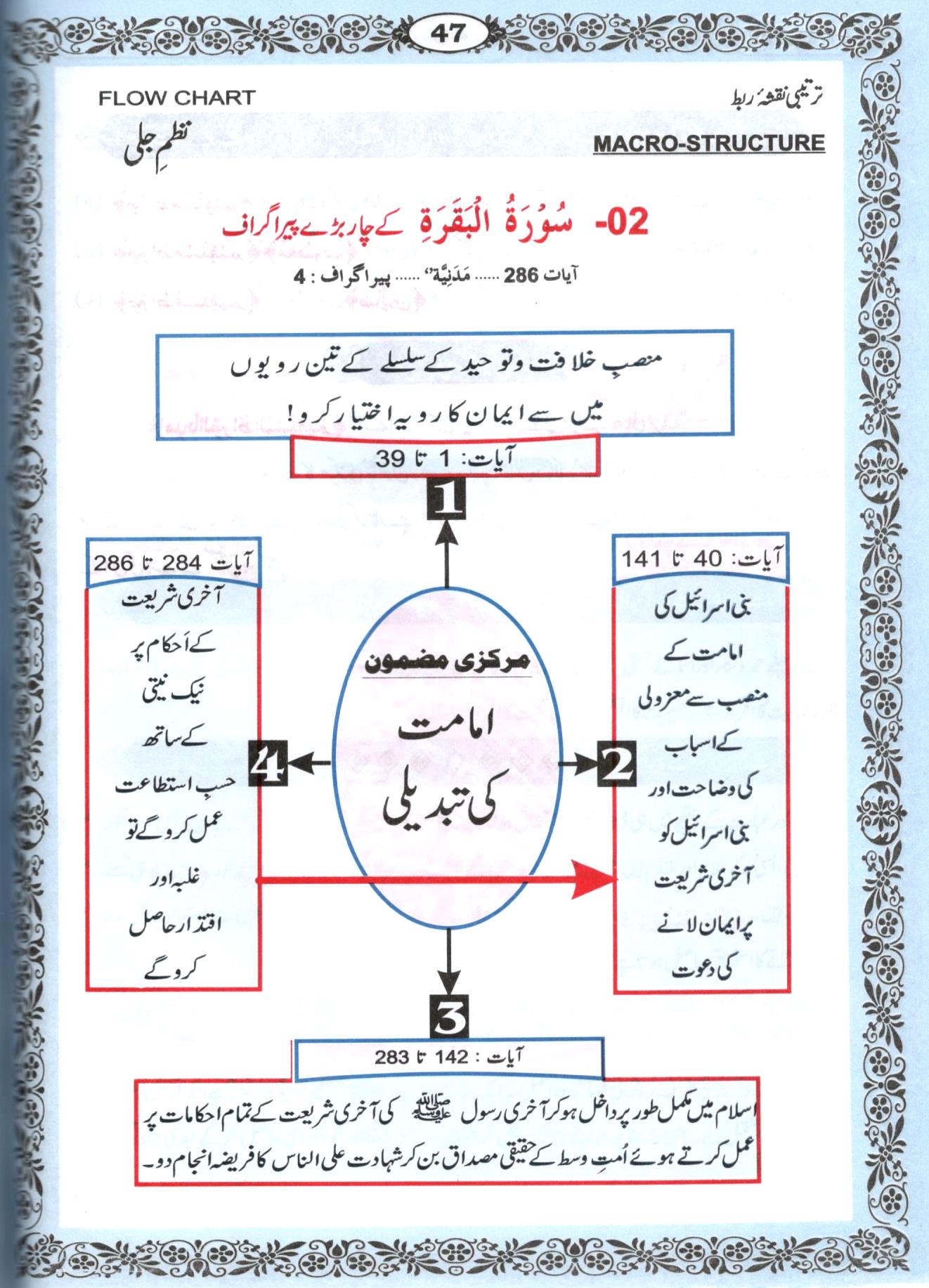 قرآنی سورتوں کا نظم جلی