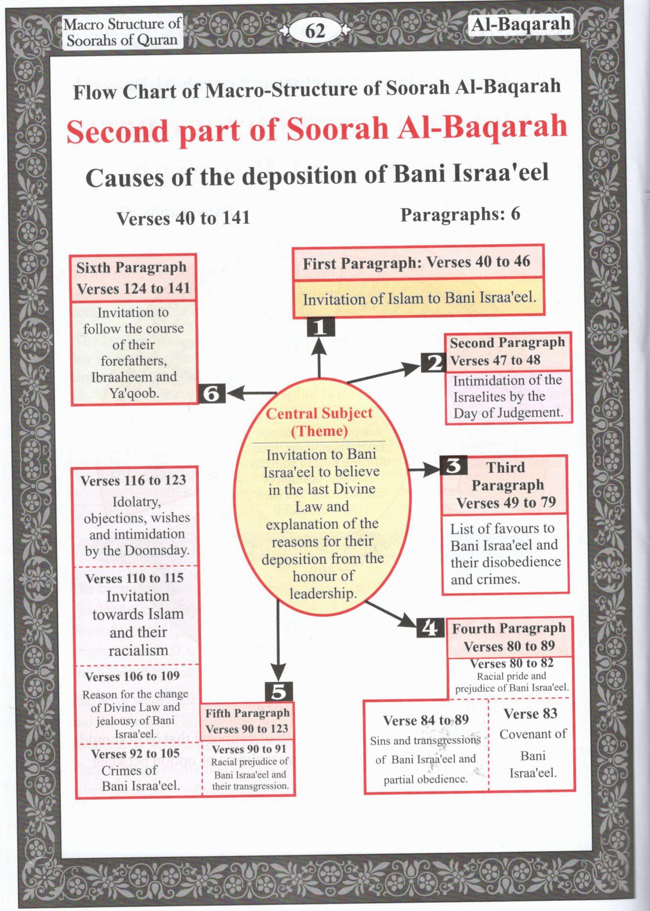 Quran Structure Macro Structure of The Soorahs of Holy Quran – Dawah Books