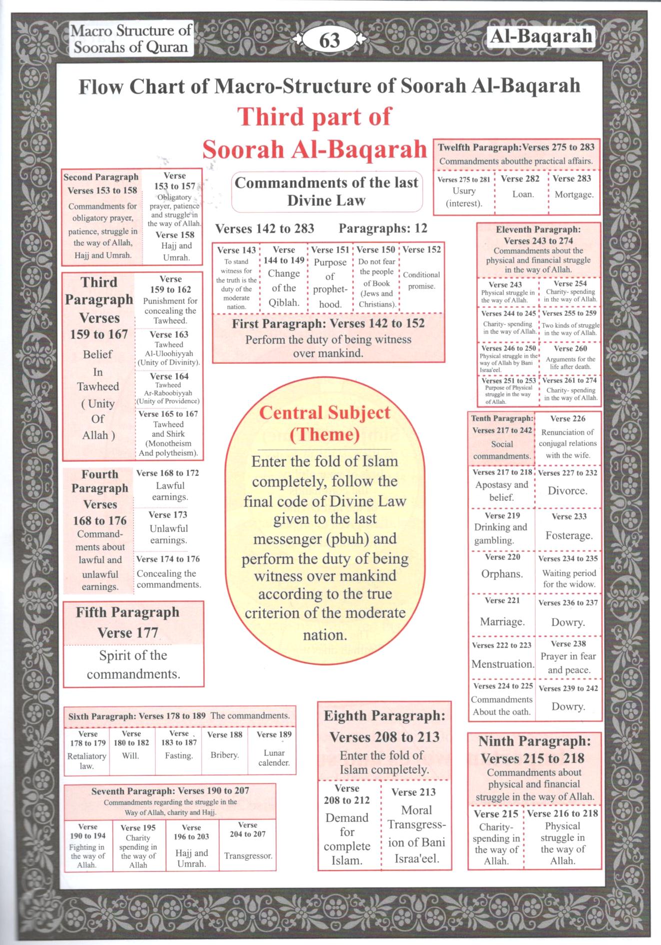 Quran Structure Macro Structure of The Soorahs of Holy Quran – Dawah Books