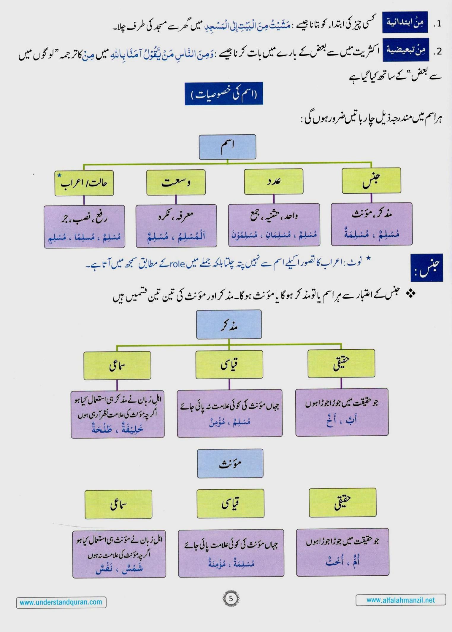 6 آیئے قرآن سمجھیں -کورس