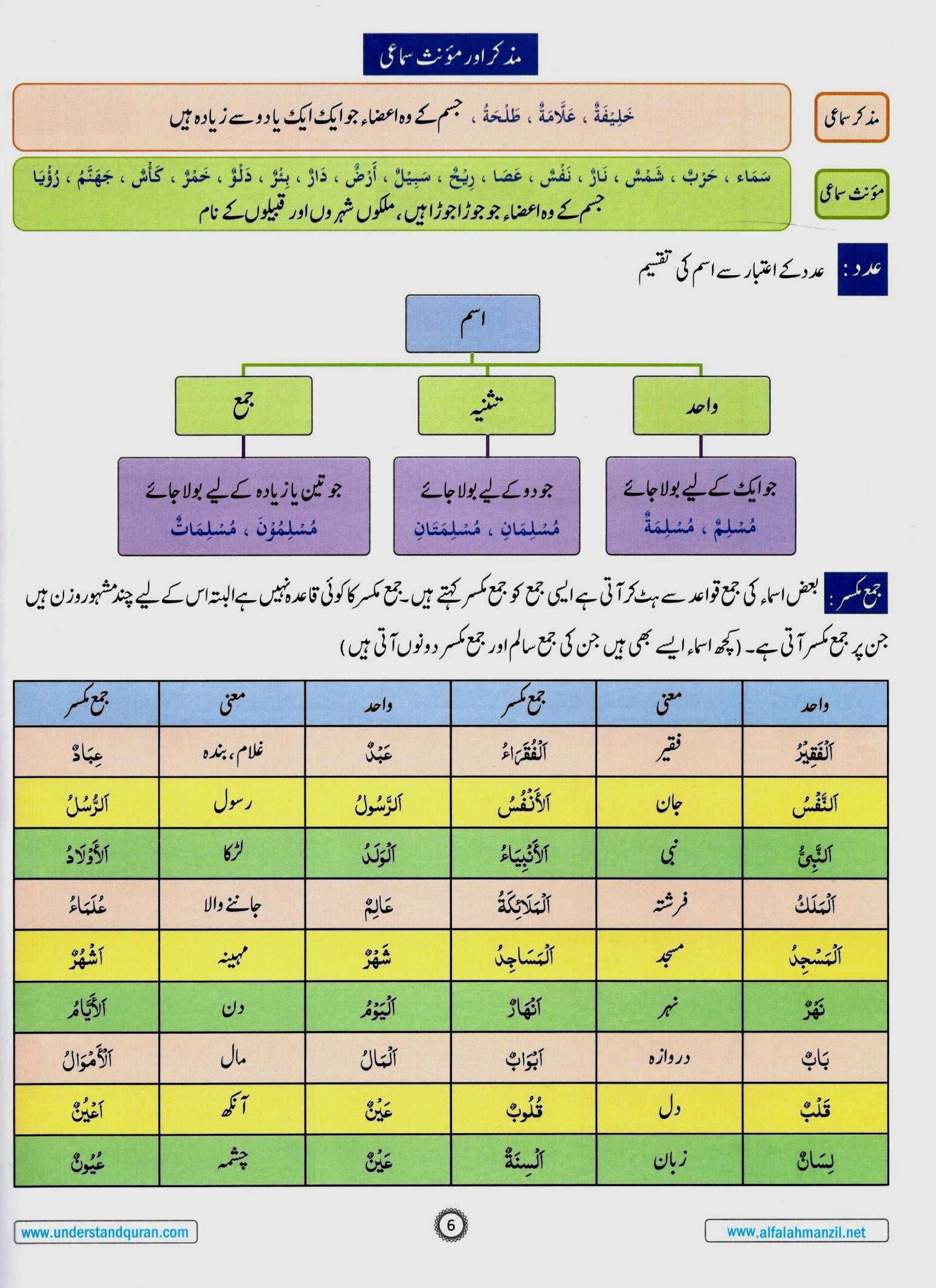 6 آیئے قرآن سمجھیں -کورس